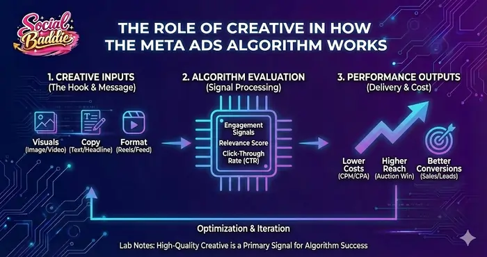The Role of Creative in How the Meta Ads Algorithm Works