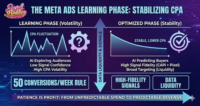 Strategic infographic for Social Baddie Lab Notes explaining the Meta Ads learning phase, showing how high-fidelity signals and data liquidity stabilize cost-per-acquisition (CPA) over time.